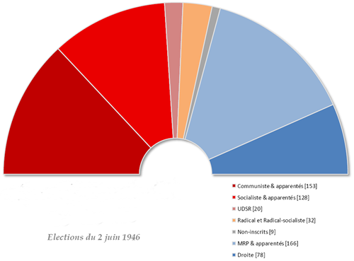 Couleur politique de l'Assemblée