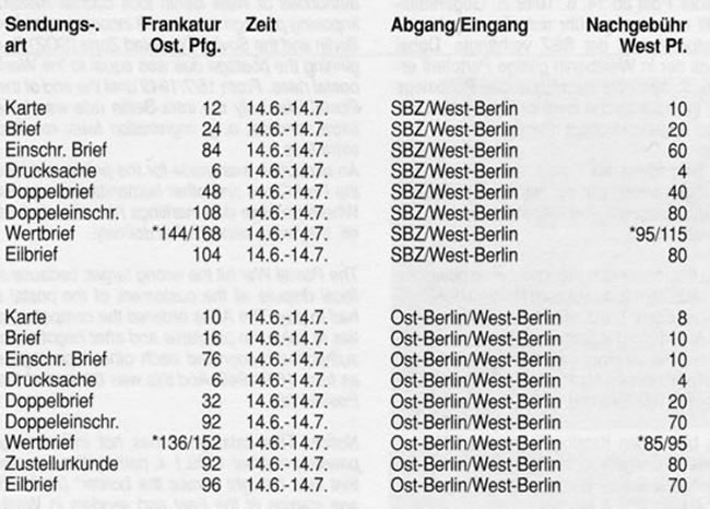 Taxe appliquées à berlin-Ouest sur courrier arrivant de l'est 14/6 14/7/1949