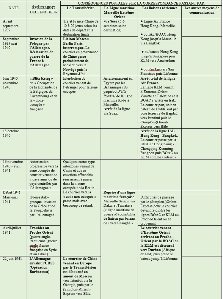 Tableau indiquant les principales voies de correspondance entre la Chine et la France pendant la deuxième guerre mondiale