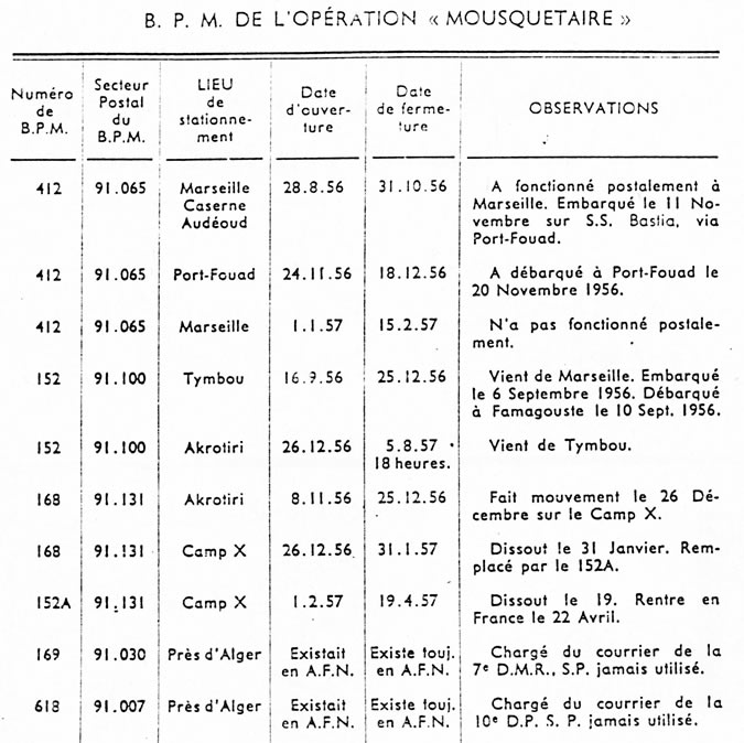 Tableau des BPM de la Crise de Suez