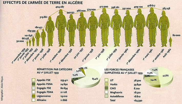 Effectifs armée